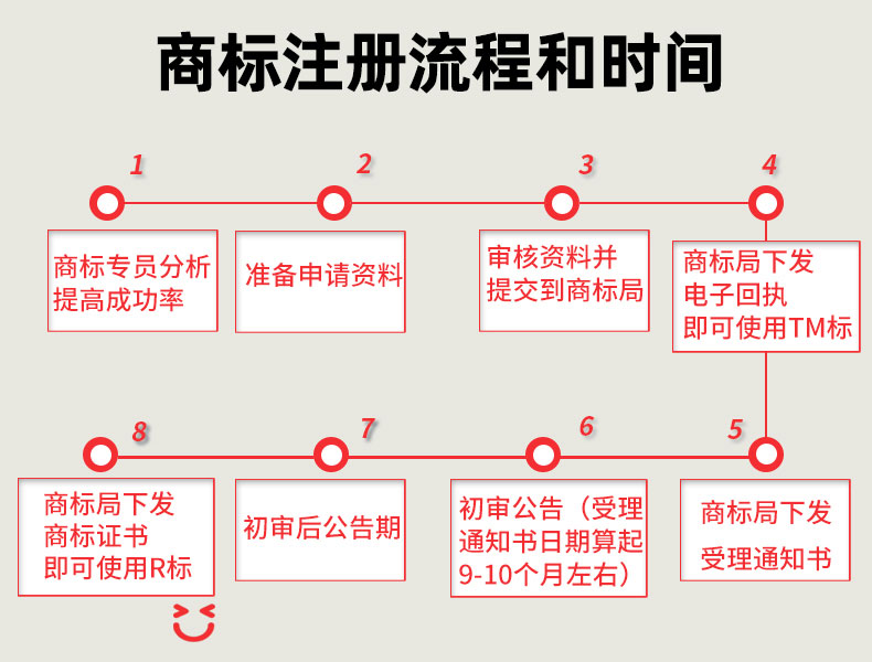 闻喜注册商标流程及费用 闻喜县2021年拟建企业项目