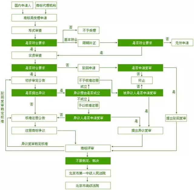 昌平注册商标流程及费用 昌平注册商标流程及费用表