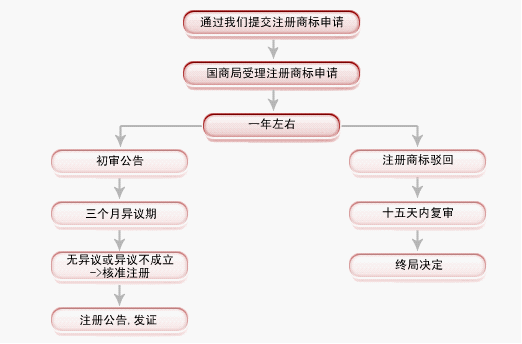 宜都注册商标流程及费用 宜都注册商标流程及费用表