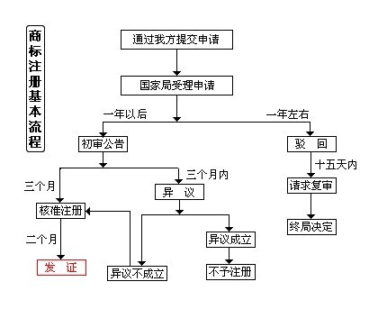 新建区注册商标流程及费用 新建区注册商标流程及费用多少