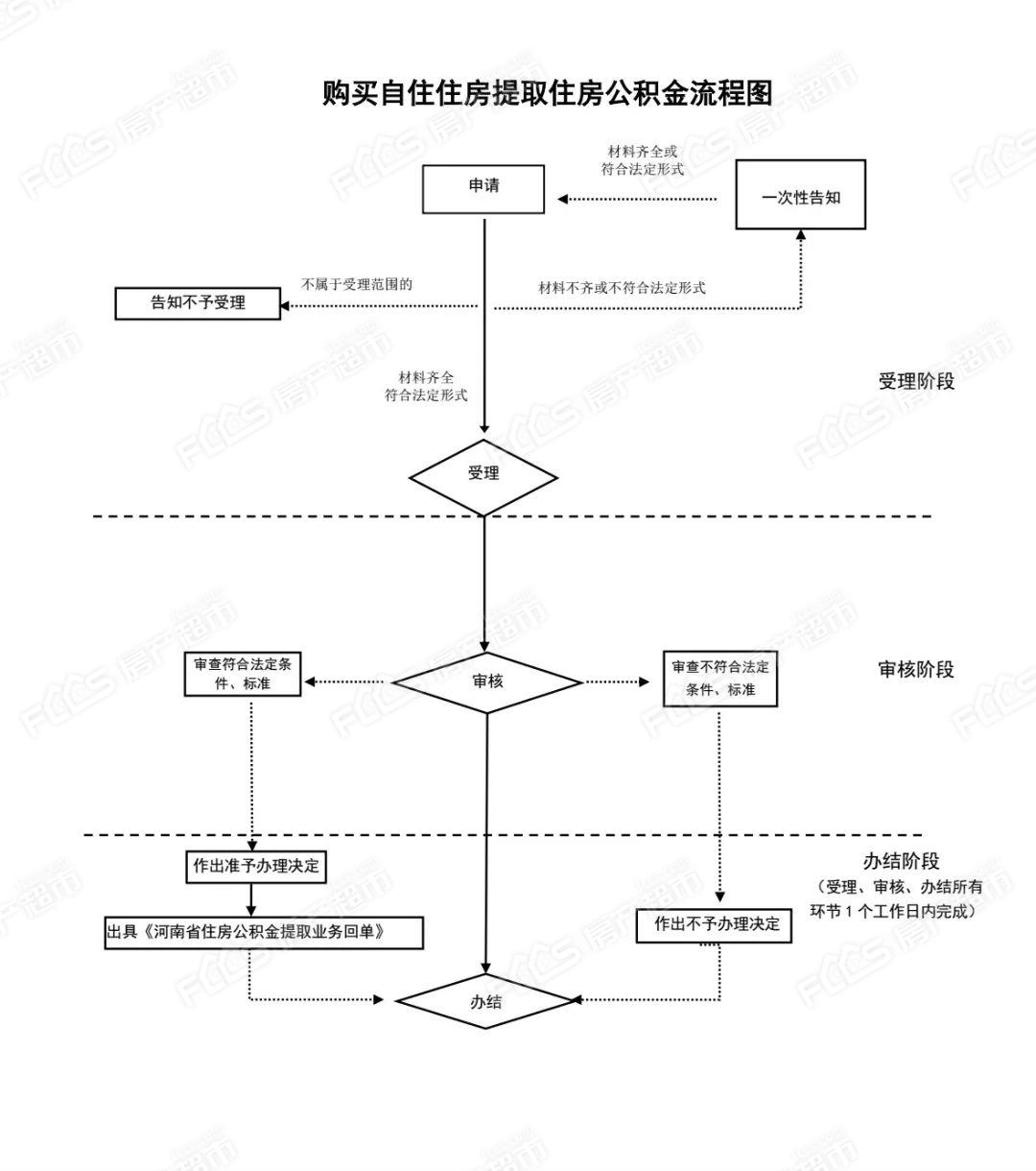 兴化公积金怎么提取出来 兴化公积金怎么提取出来的